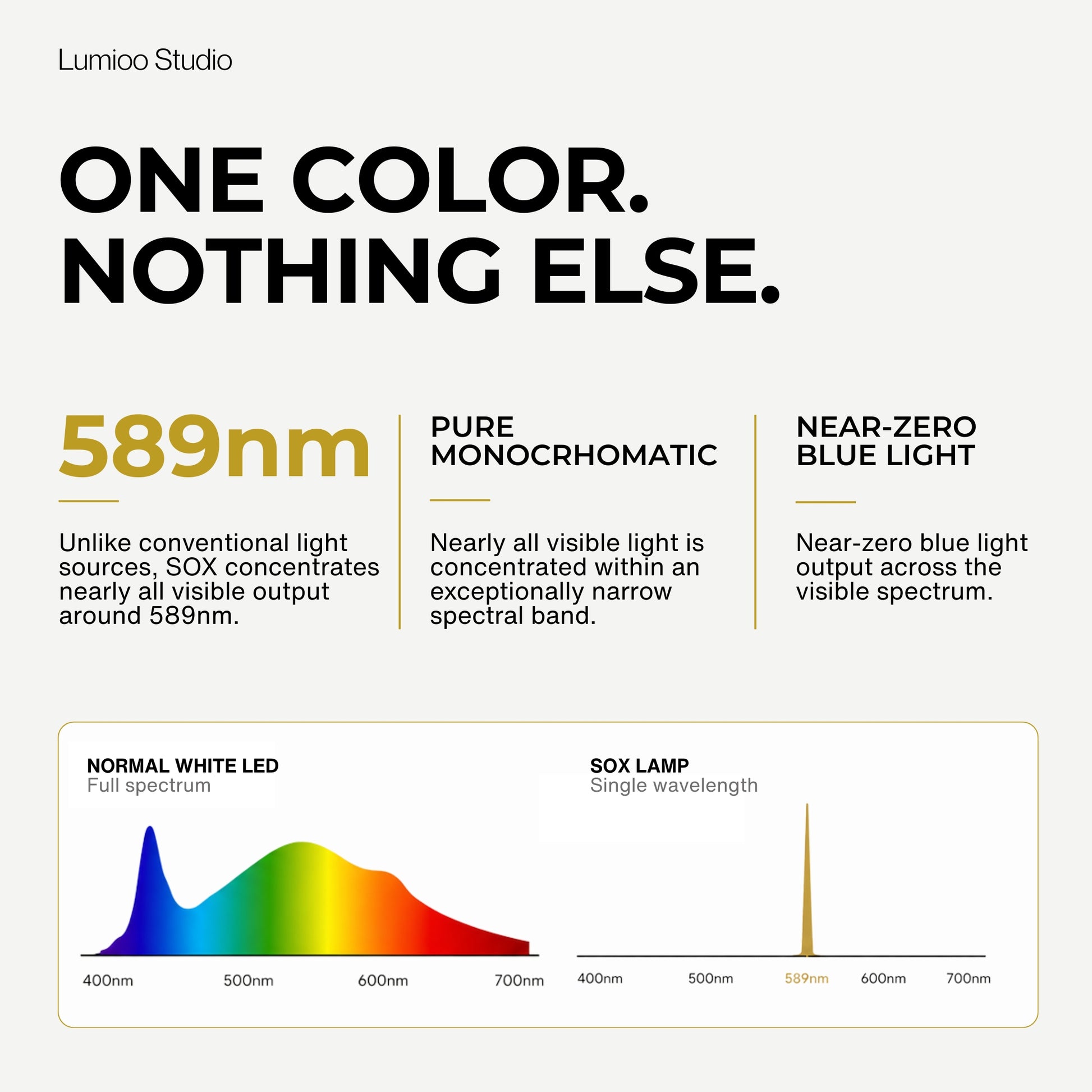 SOX lamp spectrum and normal white LED comparison